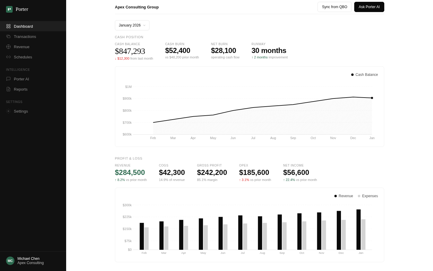Porter dashboard showing cash position, burn rate, runway metrics, and P&L with revenue charts
