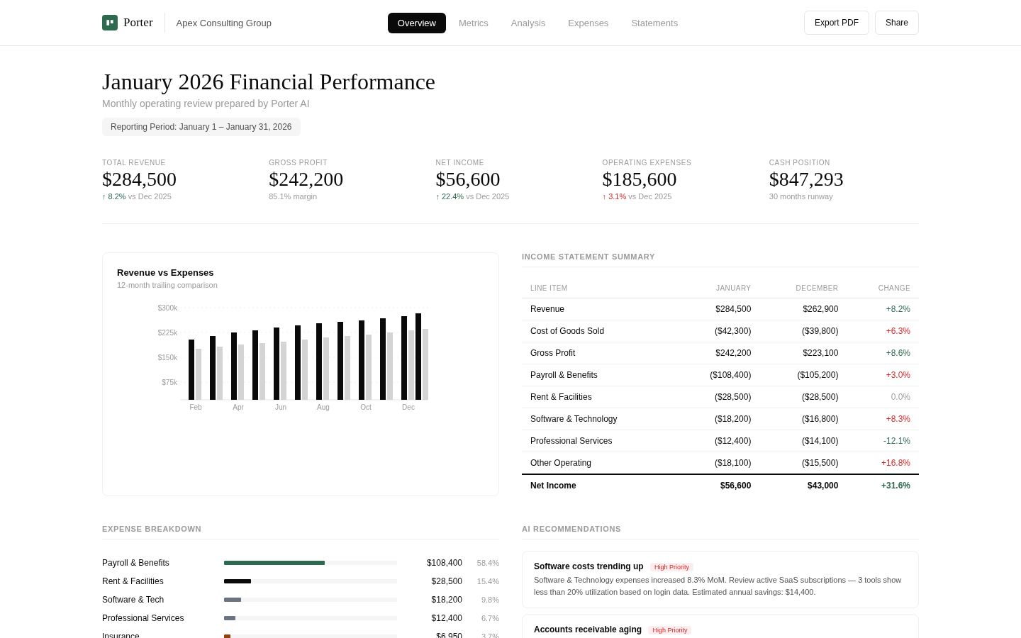Porter AI-generated financial report with P&L summary, expense breakdown, and recommendations